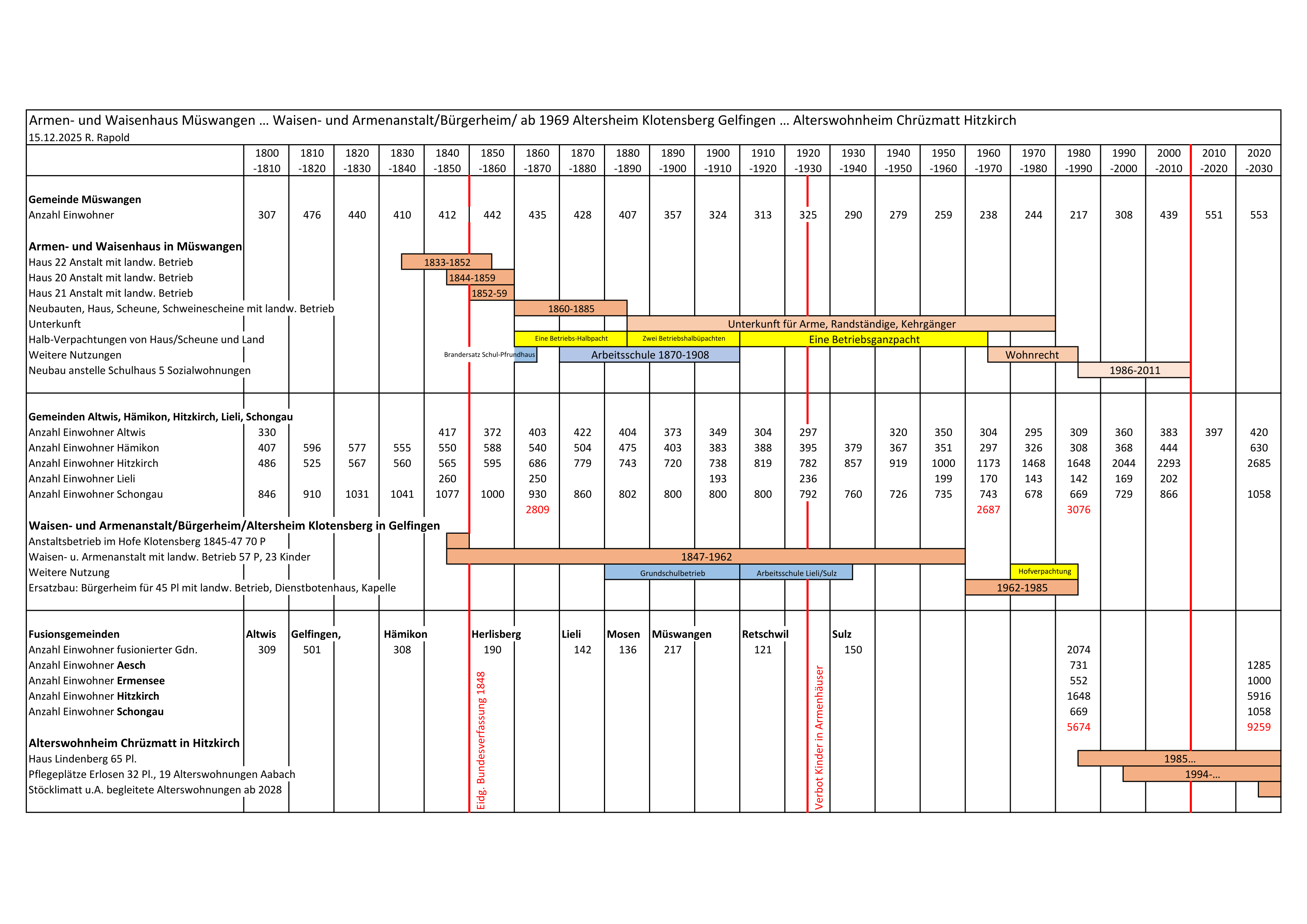 Entwicklung Armenwesen Uebersicht